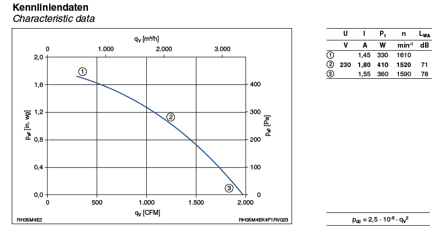 График производительности Ziehl-abegg RH35M-4EK.4F.1R